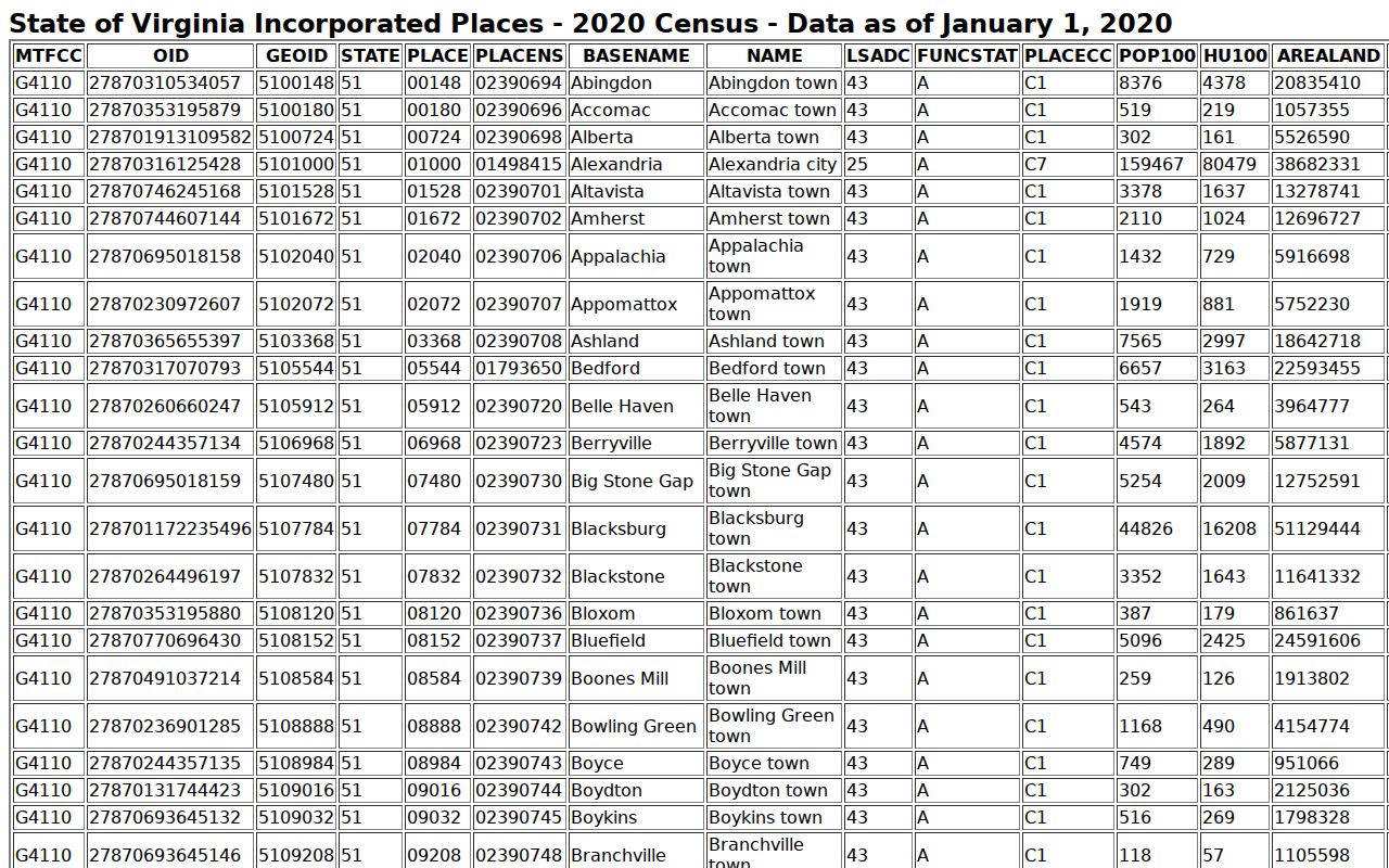 Town of Madison warrant records, Census Bureau incorporated-place population table